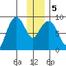 Day Harbor tide chart for Tuesday, January 5, 2021