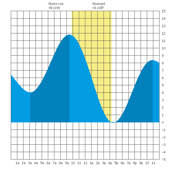Day Harbor tide chart for Saturday, January 9, 2021