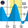 Day Harbor tide chart for Thursday, February 11, 2021