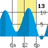 Day Harbor tide chart for Saturday, February 13, 2021