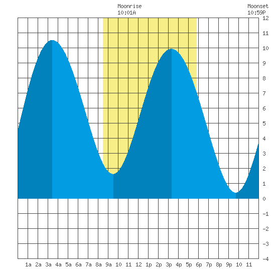Day Harbor tide chart for Monday, February 15, 2021