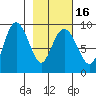 Day Harbor tide chart for Tuesday, February 16, 2021