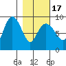 Day Harbor tide chart for Wednesday, February 17, 2021