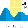 Day Harbor tide chart for Thursday, February 18, 2021