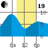 Day Harbor tide chart for Friday, February 19, 2021