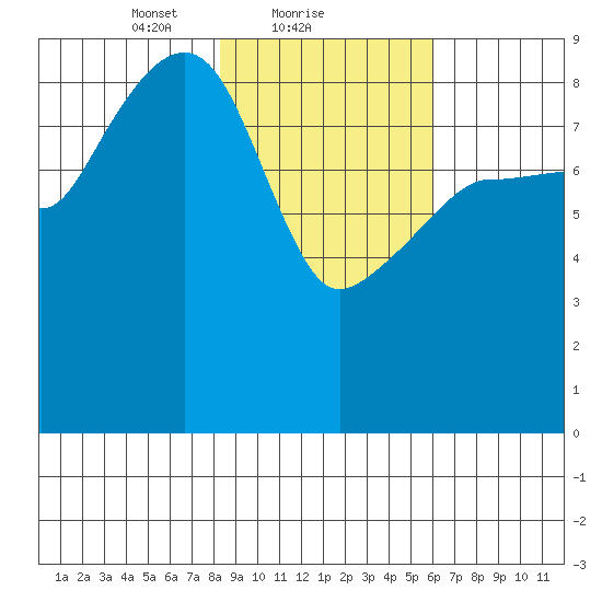Day Harbor tide chart for Saturday, February 20, 2021