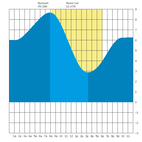 Day Harbor tide chart for Sunday, February 21, 2021