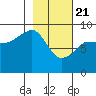 Day Harbor tide chart for Sunday, February 21, 2021
