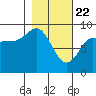 Day Harbor tide chart for Monday, February 22, 2021