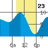 Day Harbor tide chart for Tuesday, February 23, 2021