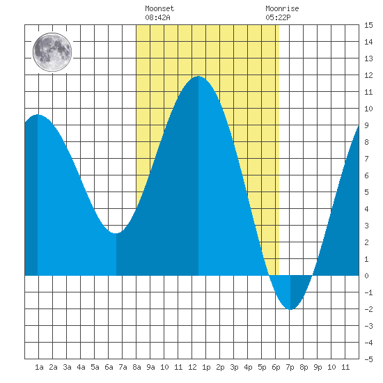 Day Harbor tide chart for Friday, February 26, 2021