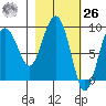 Day Harbor tide chart for Friday, February 26, 2021
