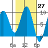 Day Harbor tide chart for Saturday, February 27, 2021