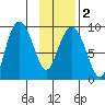 Day Harbor tide chart for Tuesday, February 2, 2021