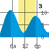 Day Harbor tide chart for Wednesday, February 3, 2021