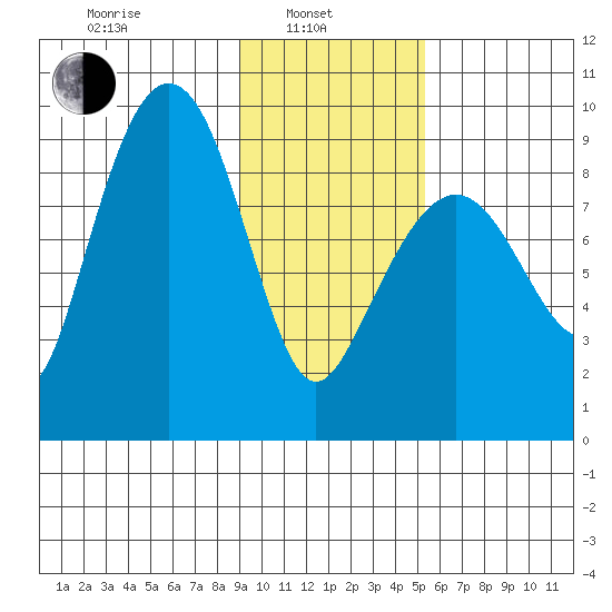 Day Harbor tide chart for Thursday, February 4, 2021