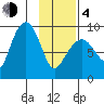 Day Harbor tide chart for Thursday, February 4, 2021