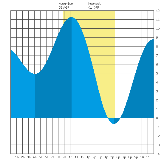 Day Harbor tide chart for Monday, February 8, 2021