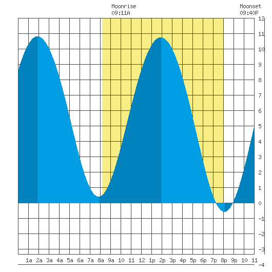 Day Harbor tide chart for Sunday, March 14, 2021