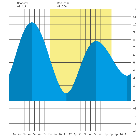 Day Harbor tide chart for Thursday, March 18, 2021