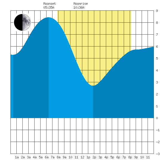 Day Harbor tide chart for Sunday, March 21, 2021