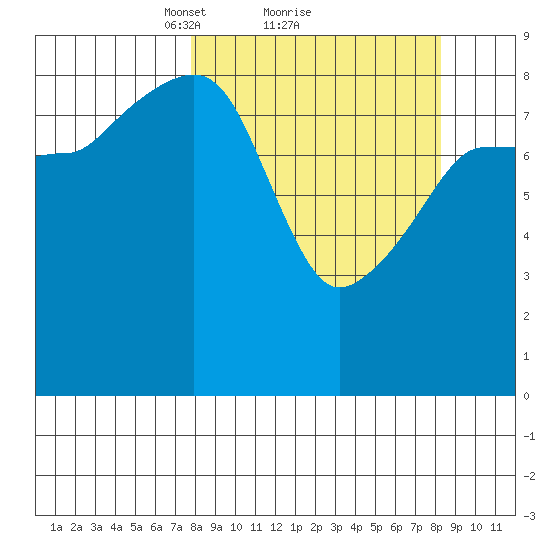 Day Harbor tide chart for Monday, March 22, 2021