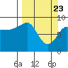 Day Harbor tide chart for Tuesday, March 23, 2021