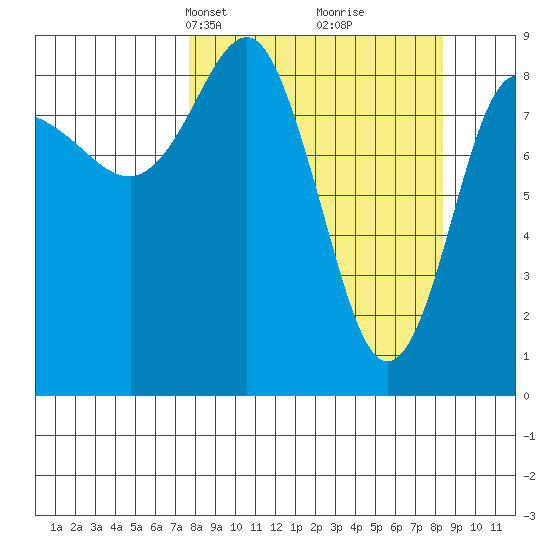 Day Harbor tide chart for Wednesday, March 24, 2021