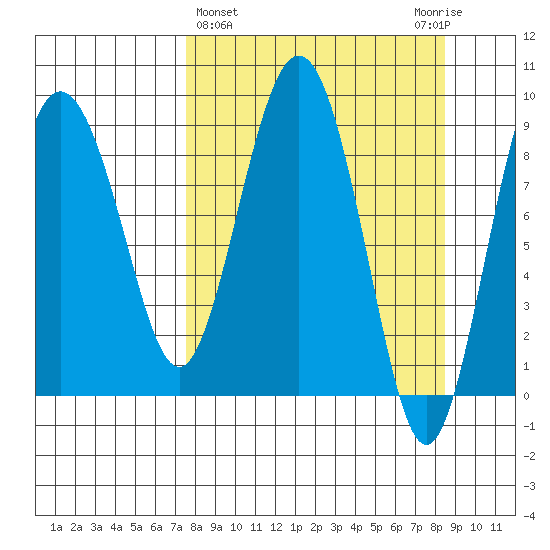Day Harbor tide chart for Saturday, March 27, 2021