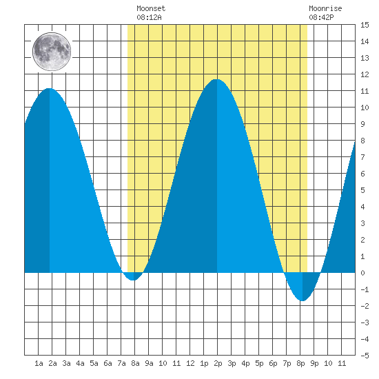 Day Harbor tide chart for Sunday, March 28, 2021