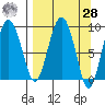 Day Harbor tide chart for Sunday, March 28, 2021
