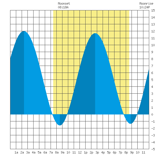 Day Harbor tide chart for Monday, March 29, 2021