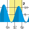 Day Harbor tide chart for Tuesday, March 2, 2021