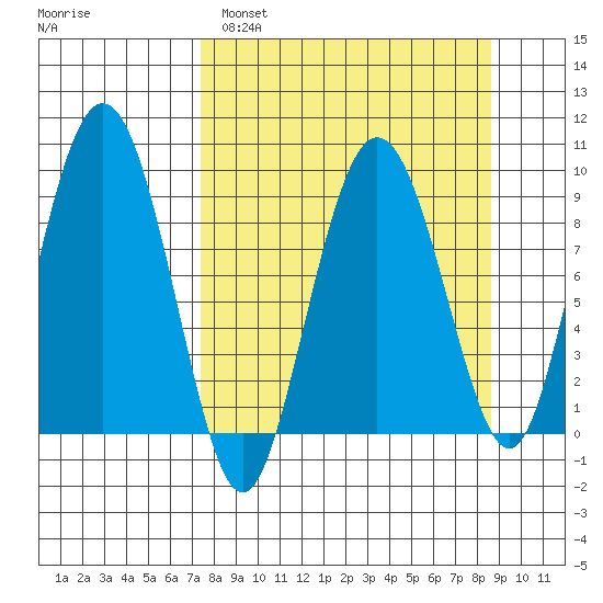 Day Harbor tide chart for Tuesday, March 30, 2021