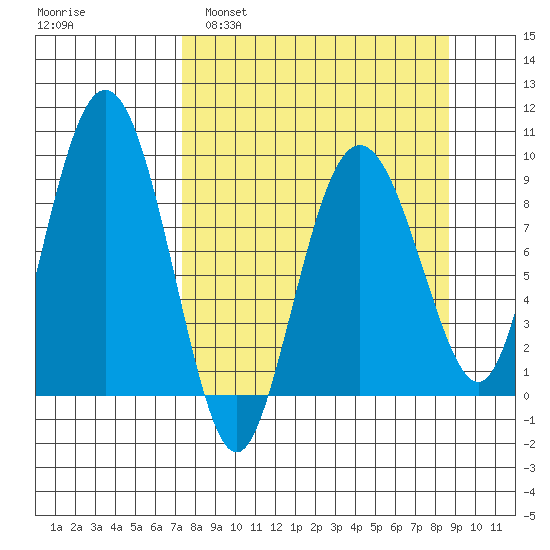 Day Harbor tide chart for Wednesday, March 31, 2021