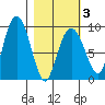 Day Harbor tide chart for Wednesday, March 3, 2021