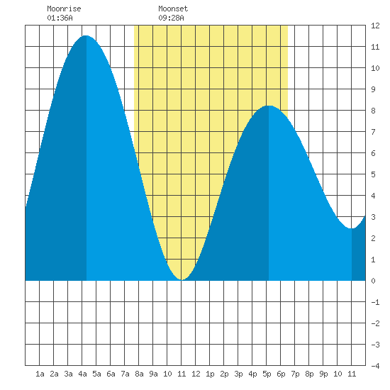 Day Harbor tide chart for Thursday, March 4, 2021