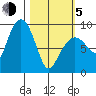 Day Harbor tide chart for Friday, March 5, 2021