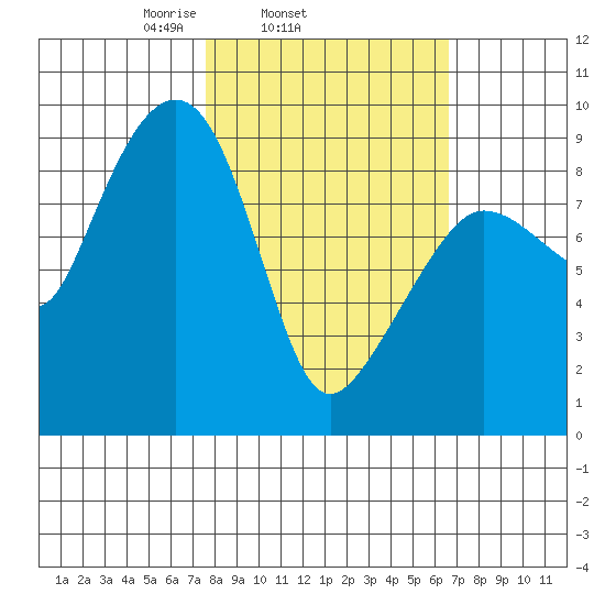 Day Harbor tide chart for Saturday, March 6, 2021