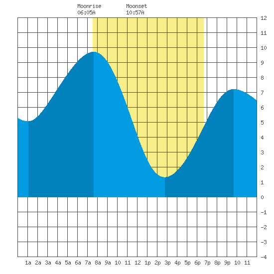 Day Harbor tide chart for Sunday, March 7, 2021