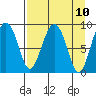 Day Harbor tide chart for Saturday, April 10, 2021
