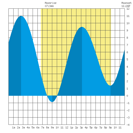 Day Harbor tide chart for Tuesday, April 13, 2021