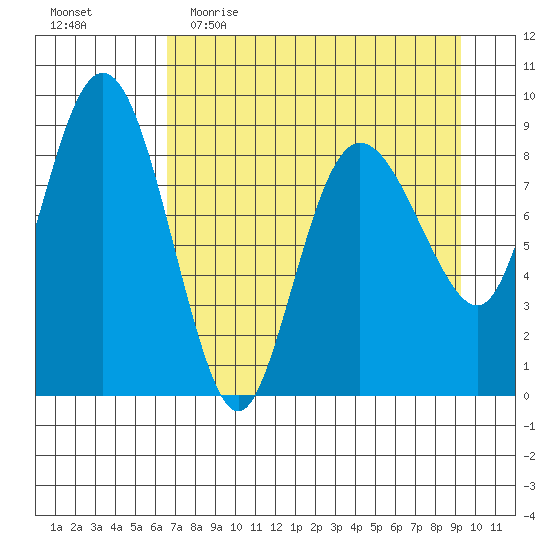 Day Harbor tide chart for Thursday, April 15, 2021