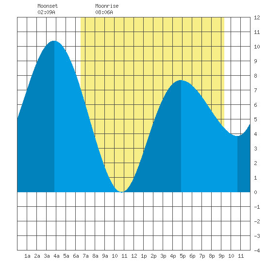 Day Harbor tide chart for Friday, April 16, 2021