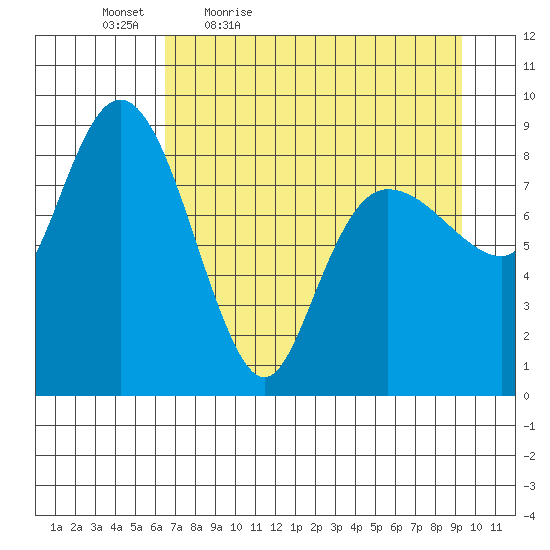 Day Harbor tide chart for Saturday, April 17, 2021