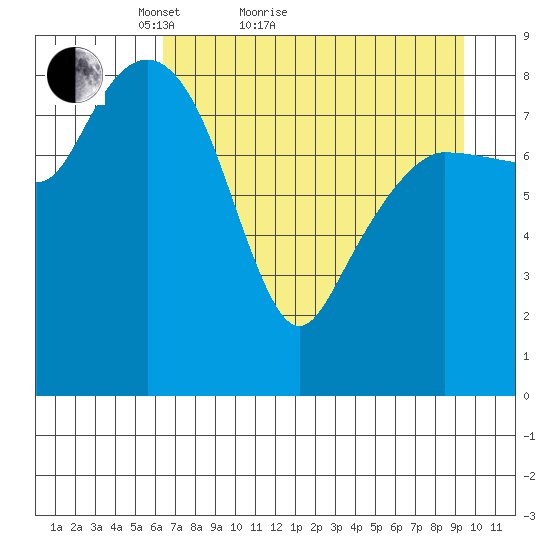 Day Harbor tide chart for Monday, April 19, 2021