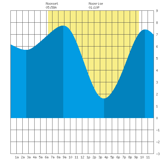 Day Harbor tide chart for Wednesday, April 21, 2021