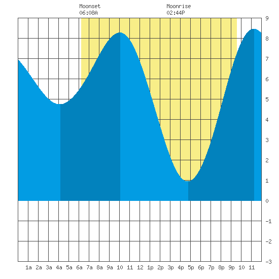Day Harbor tide chart for Thursday, April 22, 2021