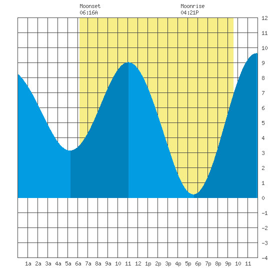 Day Harbor tide chart for Friday, April 23, 2021