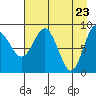 Day Harbor tide chart for Friday, April 23, 2021